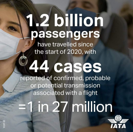 Según IATA, se contagia 1 solo pasajero entre 27 millones
